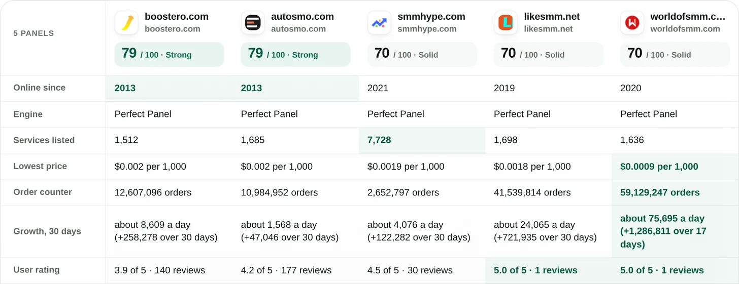 Comparison table with five SMM panels: Trust Score, year online, engine, services listed, lowest price, order counter, growth over 30 days and user rating
