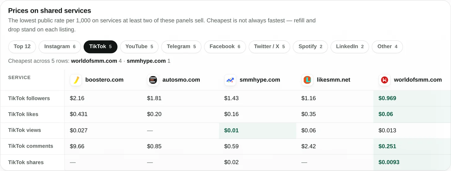 Price table filtered to TikTok: followers, likes, views, comments and shares across five panels, with the cheapest cell marked in each row